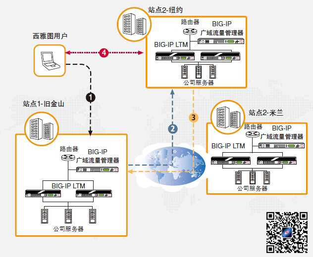 F5廣域網(wǎng)負(fù)載均衡器