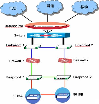 Radware LinkProof鏈路負(fù)載均衡