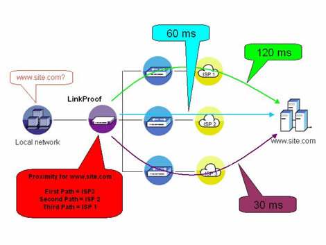 LinkProof鏈路負(fù)載均衡